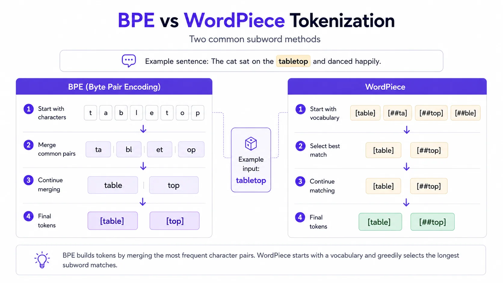 Comparison diagram of BPE and WordPiece tokenization on a long word.