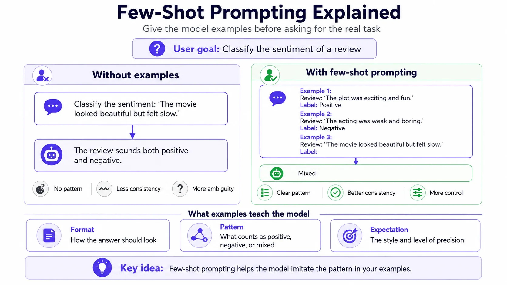 Diagram showing how examples guide an LLM before the real task is answered.
