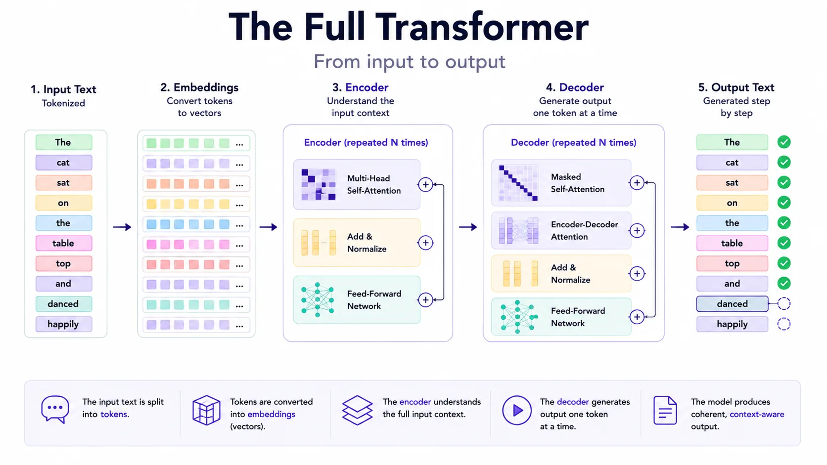 Overview diagram of the full transformer flow from input tokens to generated output tokens.