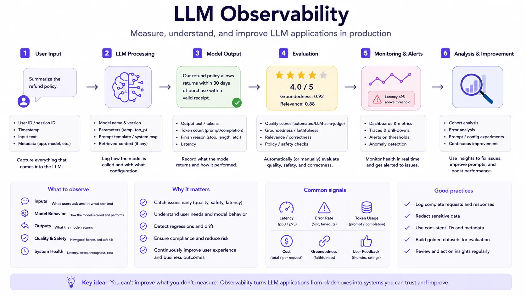 Pipeline diagram for observing and improving LLM applications in production.