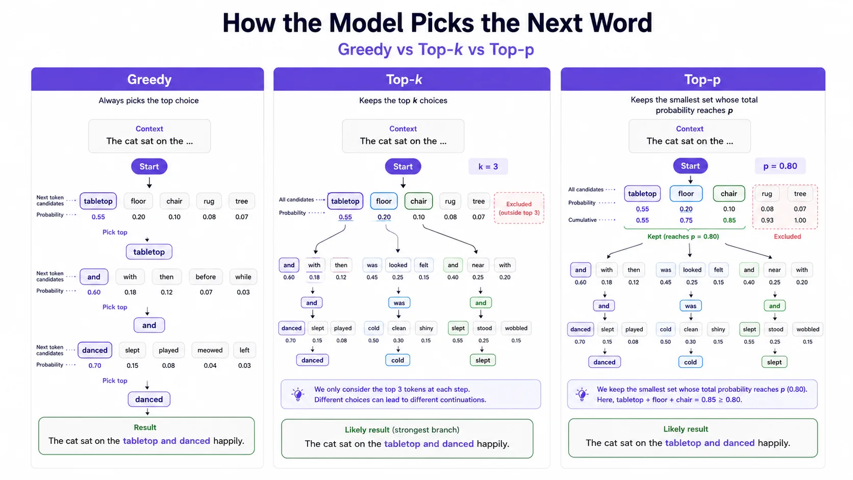 Comparison of greedy, top-k and top-p decoding strategies for next-token selection.