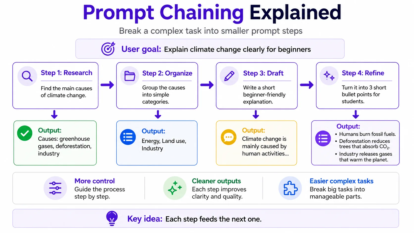 Step-by-step prompt chaining diagram with research, organize, draft and refine stages.