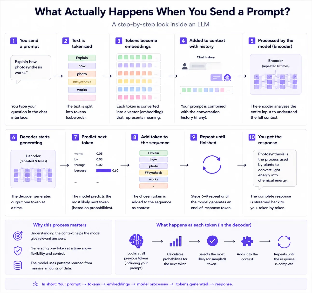 Step-by-step diagram of what happens when a user sends a prompt to an LLM.