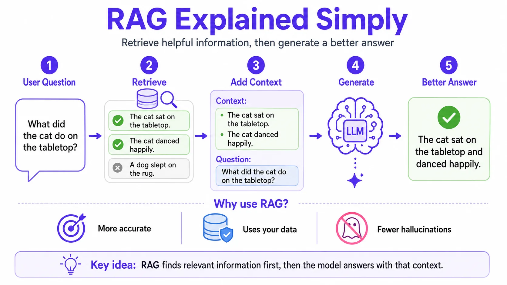 Simple RAG flow from user question to retrieved context to generated answer.