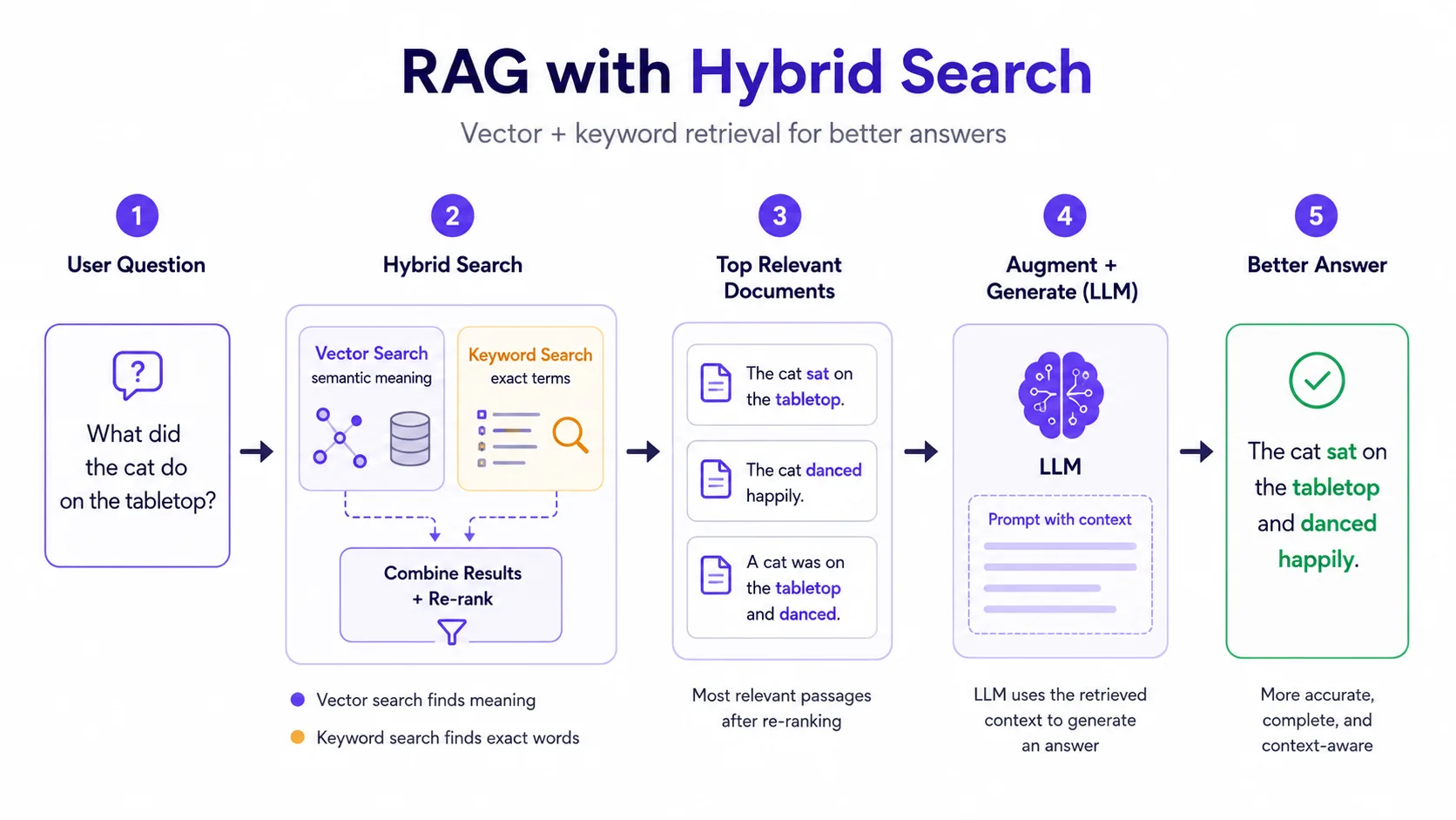 RAG pipeline diagram combining vector search and keyword search before generation.