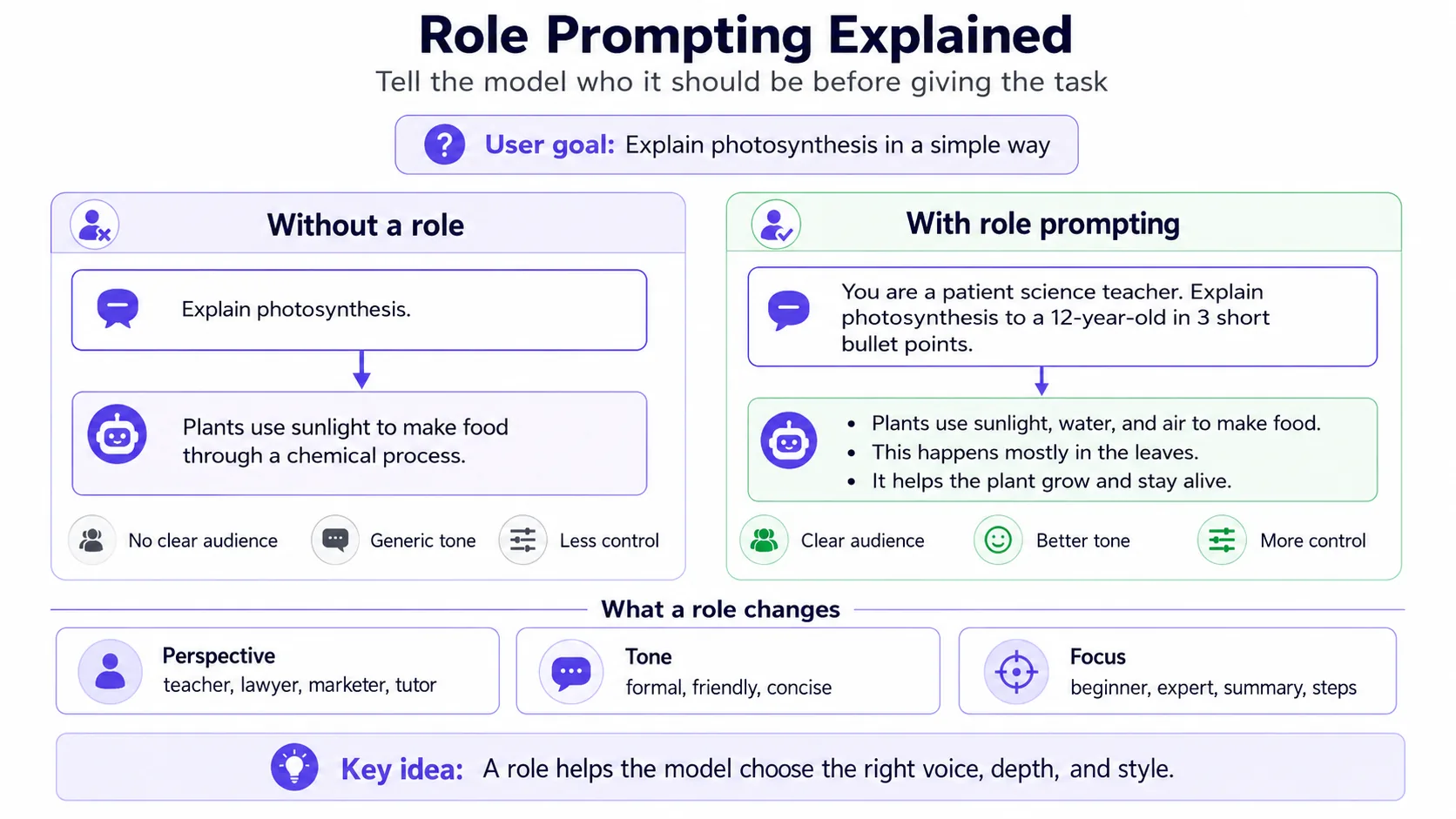 Side-by-side comparison of prompting with and without a role instruction.
