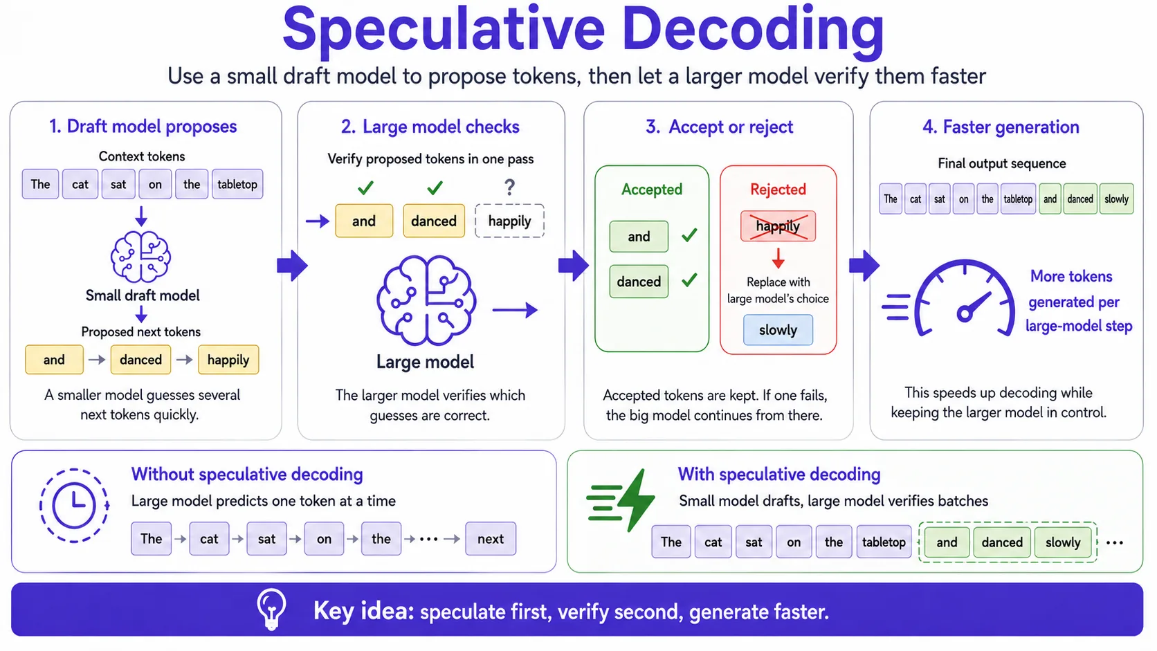 Diagram showing speculative decoding with draft tokens accepted or replaced by a larger model.