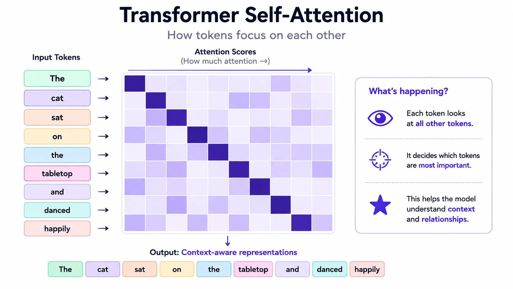 Transformer self-attention heatmap showing how tokens attend to each other.