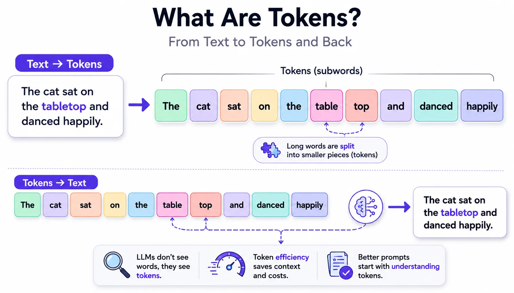 Diagram showing text converted into colored token pieces and converted back into the original sentence.
